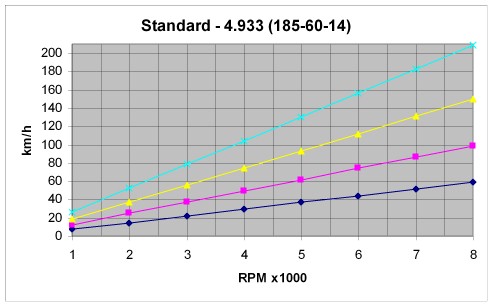 4-speed speed graph